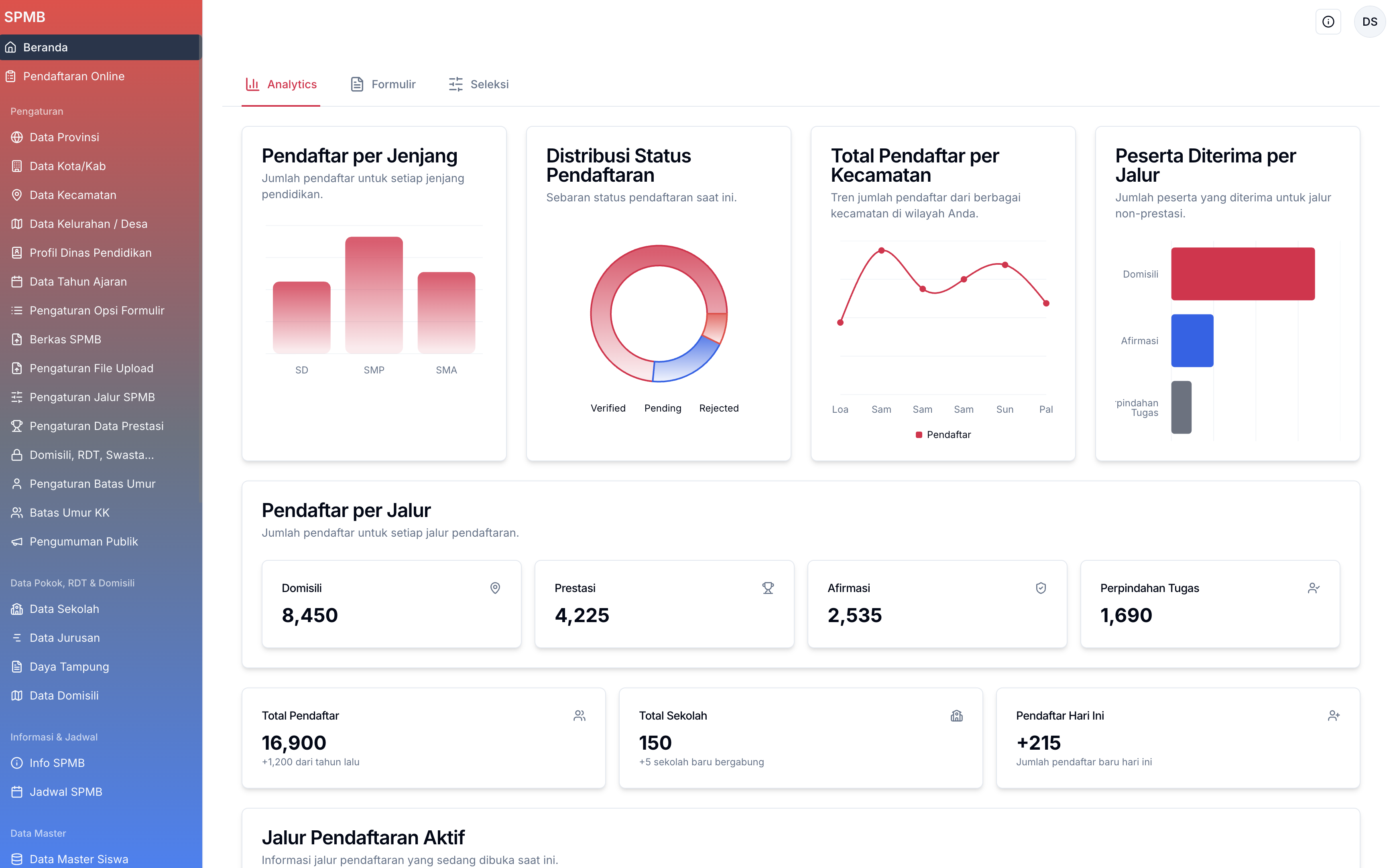 Analytics dashboard for education department